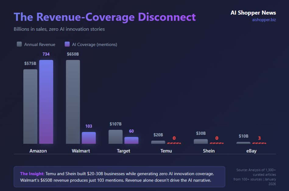 Revenue to Coverage Disconnect: Temu and Shein have $20-30B revenue but zero AI coverage mentions